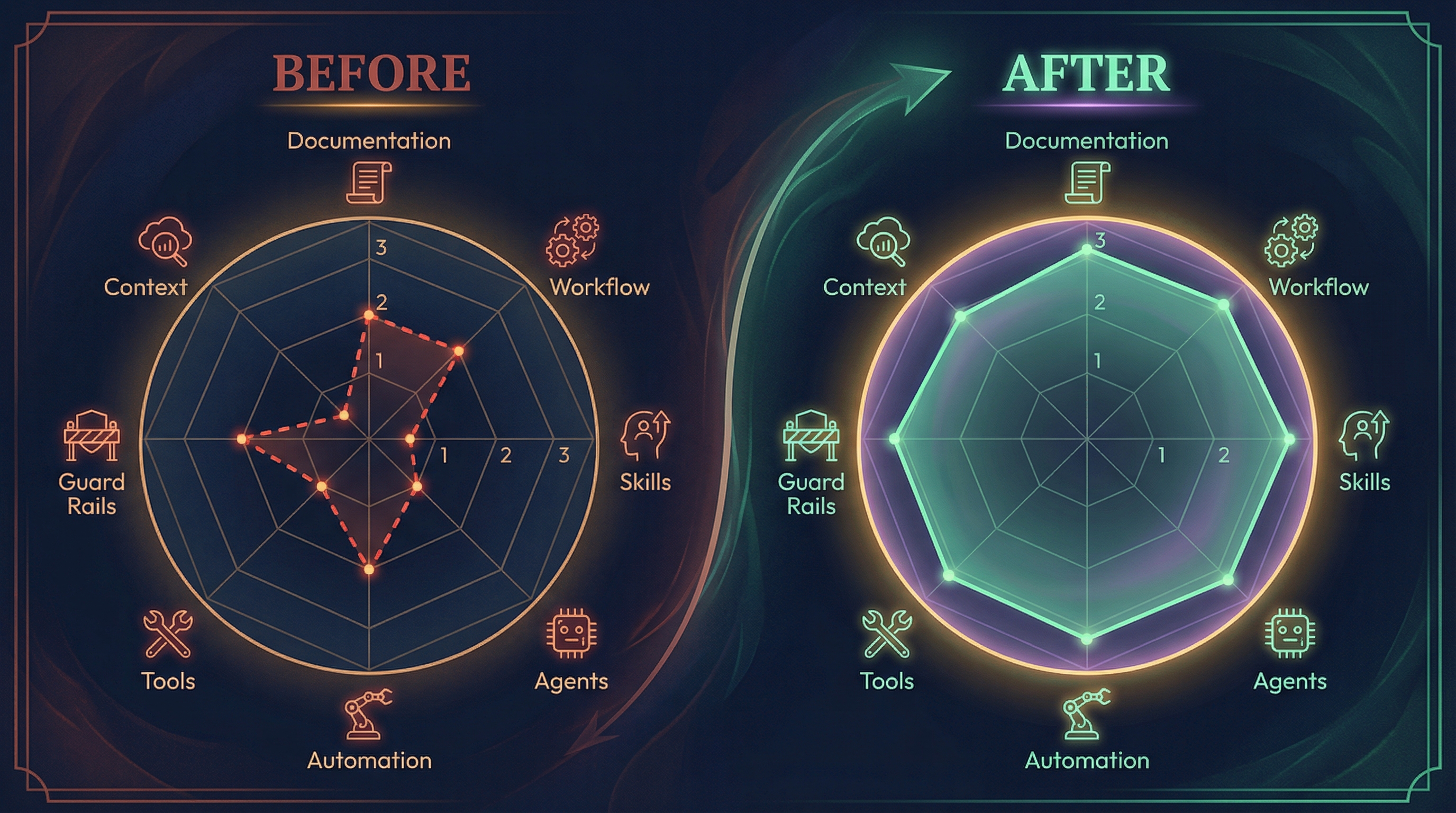 Radar chart showing 8 scoring dimensions with a small uneven Before shape and a large balanced After shape