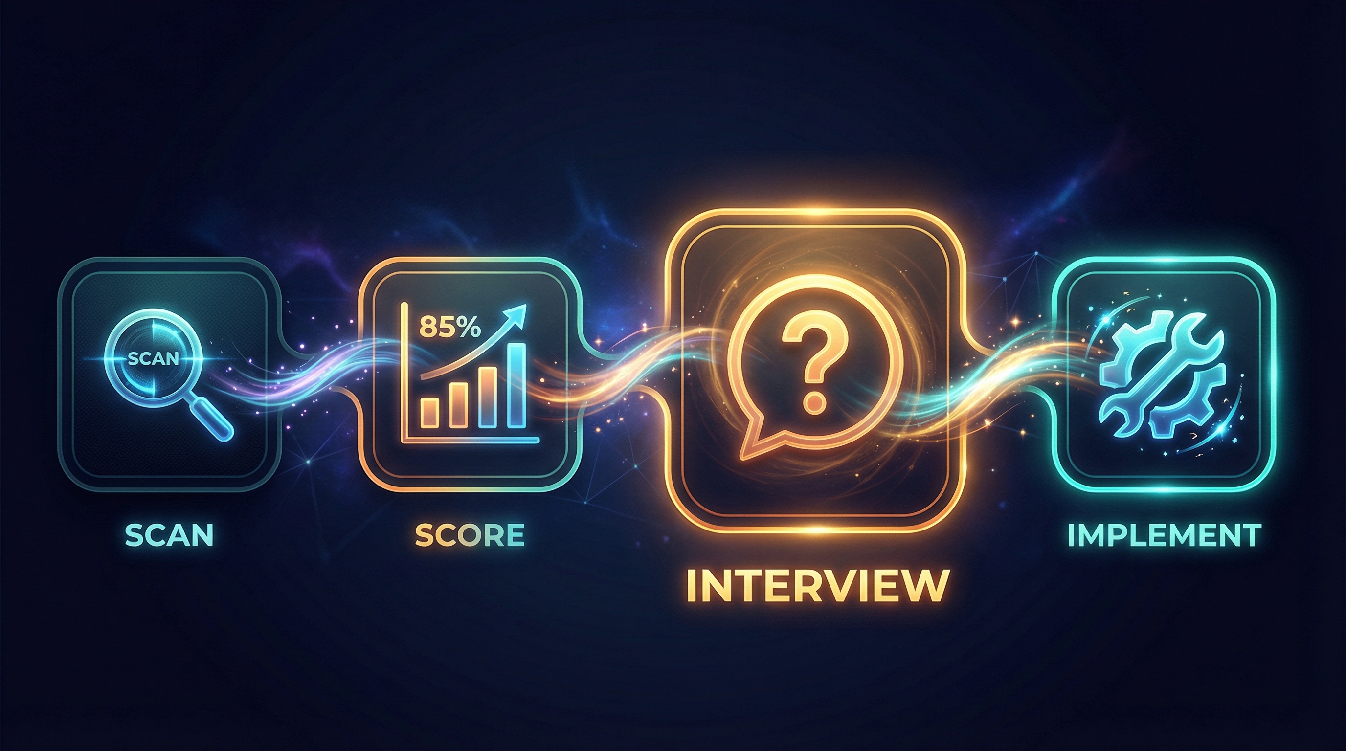 Four-phase workflow: Scan, Score, Interview, Implement